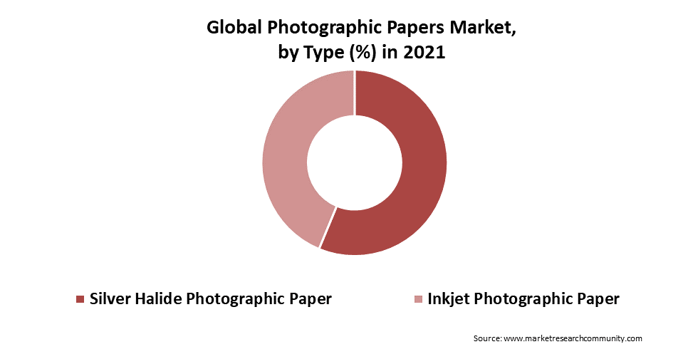 photographic papers market by type