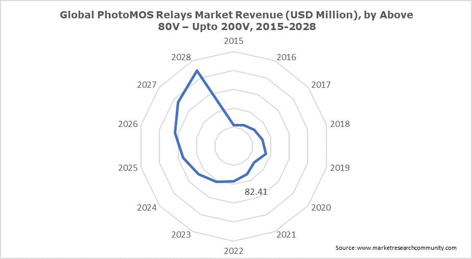 Global PhotoMOS Relays Market Revenue (USD Million), by Above 80V – Upto 200V, 2015-2028