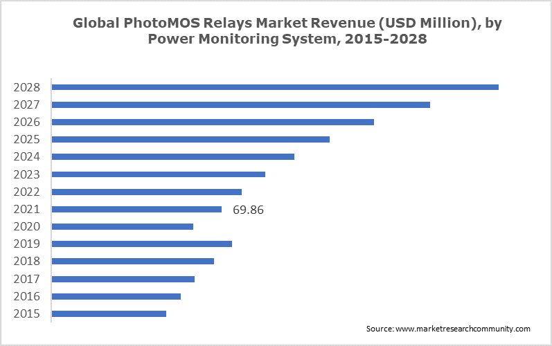 Global PhotoMOS Relays Market Revenue (USD Million), by Power Monitoring System, 2015-2028