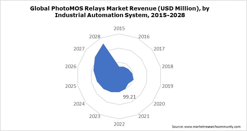 Global PhotoMOS Relays Market Revenue (USD Million), by Industrial Automation System, 2015-2028