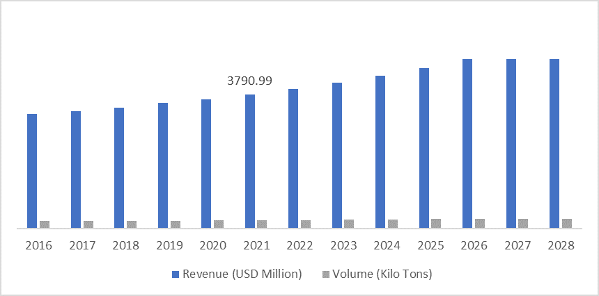 South America Agricultural Adjuvants Market Volume (Kilo Tons) & Revenue (USD Million), By Cereals & Grains, 2016-2028