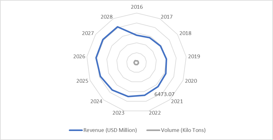 South America Agricultural Adjuvants Market Volume (Kilo Tons) & Revenue (USD Million), By Herbicides 2016-2028