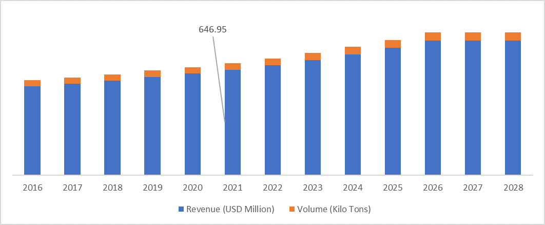 Colombia Agricultural Adjuvants Market Research Volume (Kilo Tons) & Revenue (USD Million), 2016 – 2028