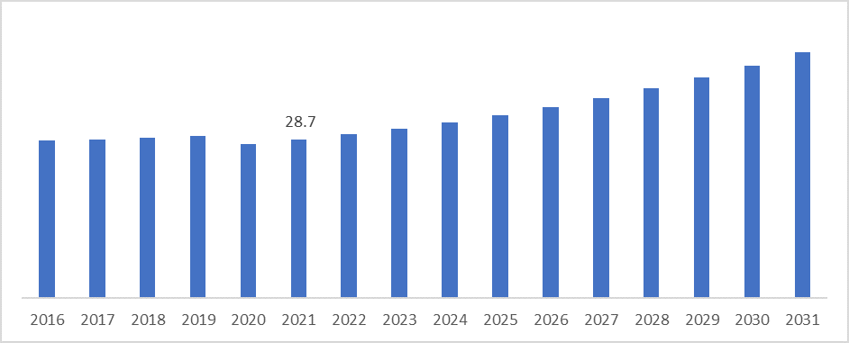 Germany Animal feed grade betaine Market Revenue (USD Million), 2016-2031