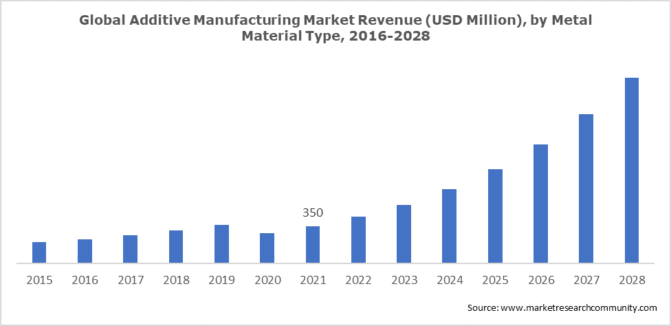 Global Additive Manufacturing Market Revenue (USD Million), by Metal Material Type, 2016-2028
