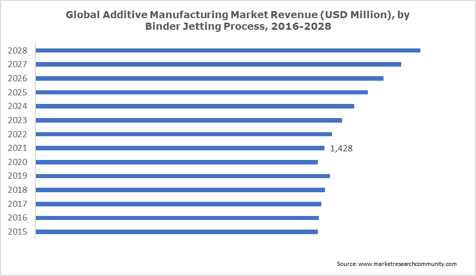 Global Additive Manufacturing Market Revenue (USD Million), by Binder Jetting Process, 2016-2028