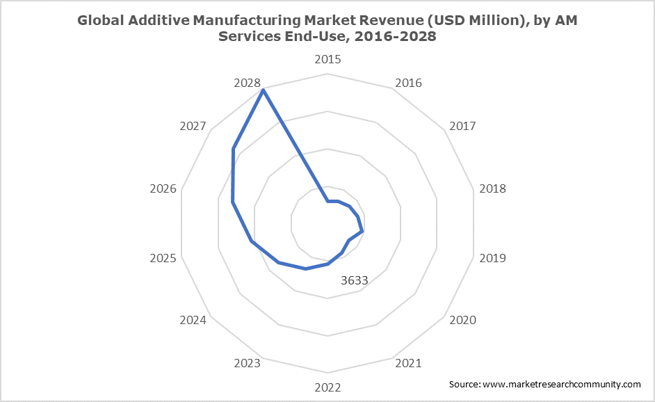 Global Additive Manufacturing Market Revenue (USD Million), by AM Services End-Use, 2016-2028
