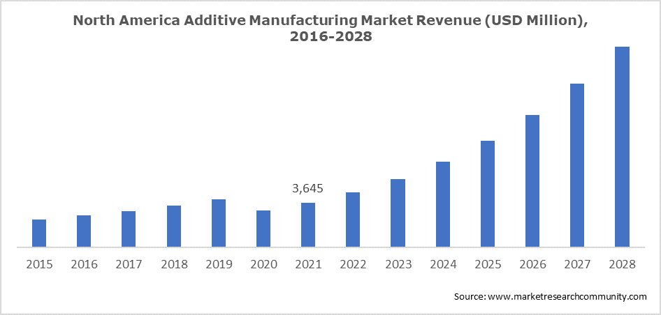 North America Additive Manufacturing Market Revenue (USD Million), 2016-2028