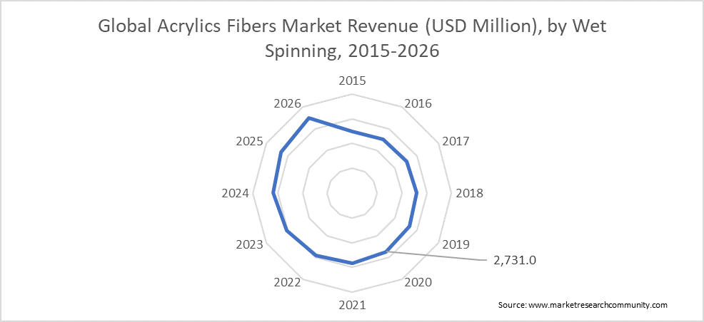 Global Acrylics Fibers Market Revenue (USD Million), by Wet Spinning, 2015-2026