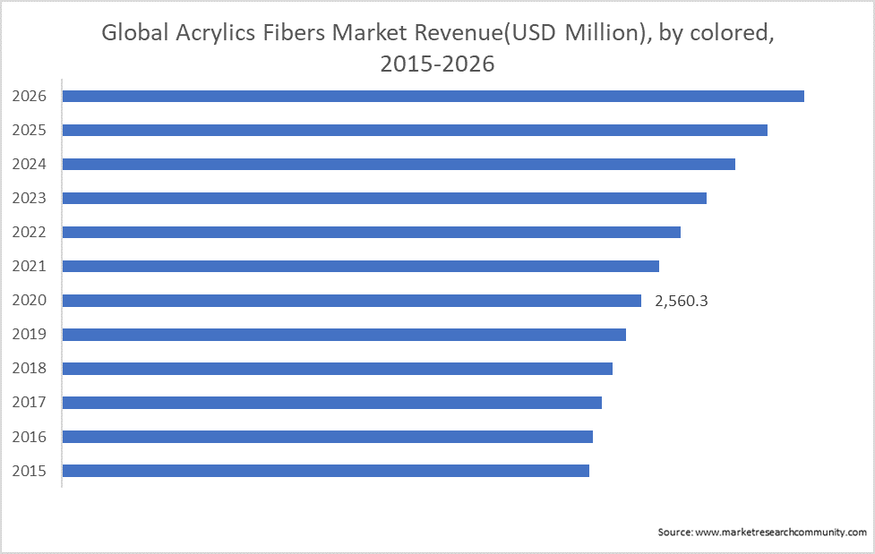 Global Acrylics Fibers Market Revenue(USD Million), by colored, 2015-2026