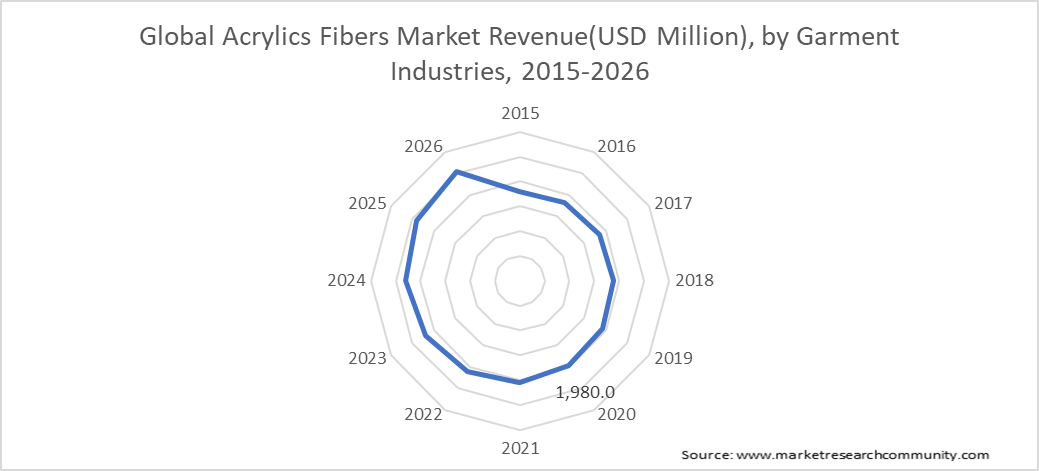 Global Acrylics Fibers Market Revenue(USD Million), by Garment Industries, 2015-2026
