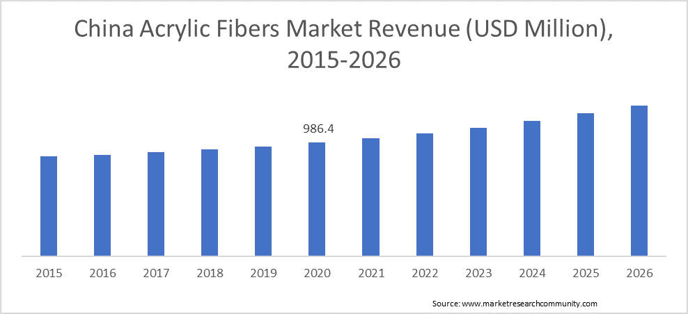 China Acrylic Fibers Market Revenue (USD Million), 2015-2026 