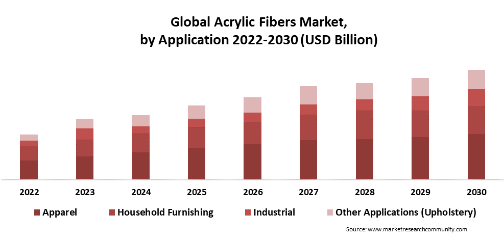 global acrylic fibers market by application