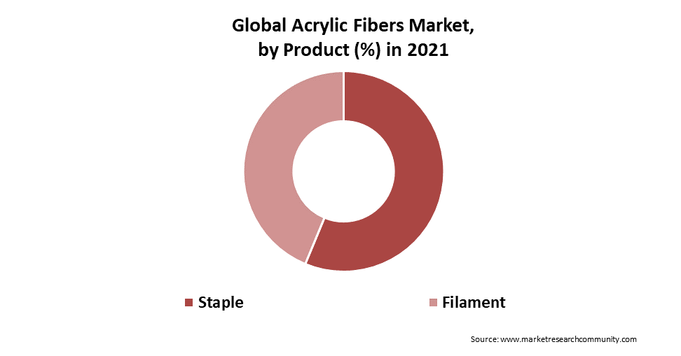 global acrylic fibers market by product