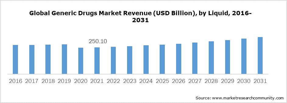 Global Generic Drugs Market Revenue (USD Billion), by Liquid, 2016-2031