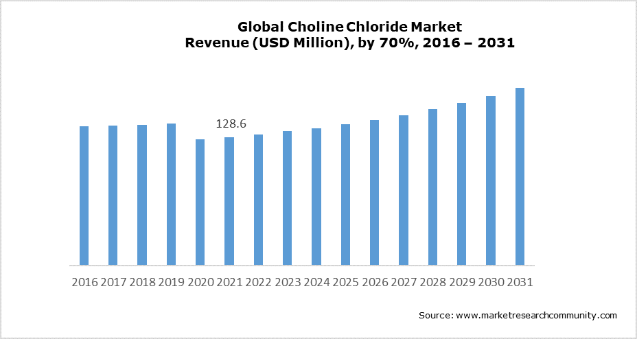 Global Choline Chloride Market Revenue (USD Million), by 70%, 2016 – 2031
