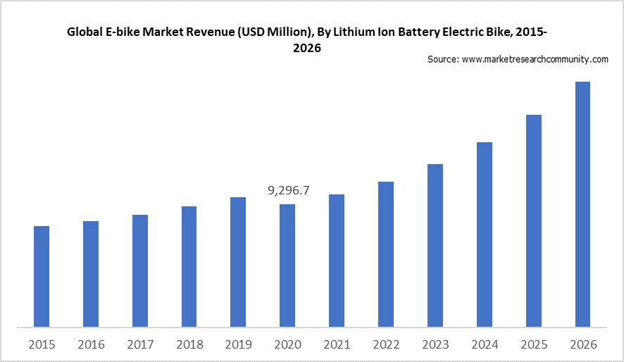 Global E-bike Market Revenue (USD Million), By Lithium Ion Battery Electric Bike, 2015-2026