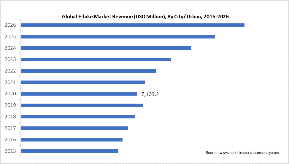 Global E-bike Market Revenue (USD Million), By City/ Urban, 2015-2026