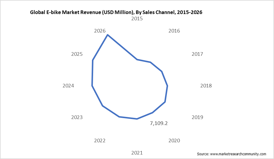 Global E-bike Market Revenue (USD Million), By Sales Channel, 2015-2026