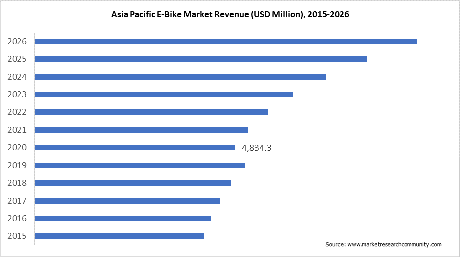 Asia Pacific E-Bike Market Revenue (USD Million), 2015-2026