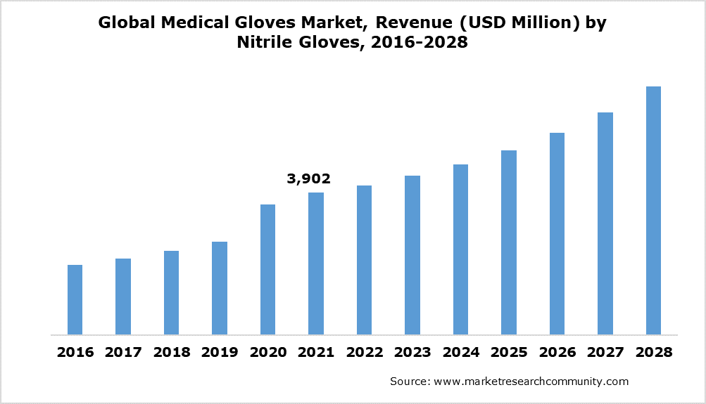 Global Medical Gloves Market, Revenue (USD Million) by Nitrile Gloves, 2016-2028