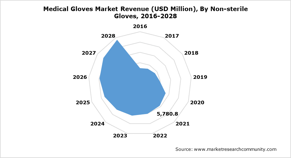 Medical Gloves Market Revenue (USD Million), By Non-sterile Gloves, 2016-2028
