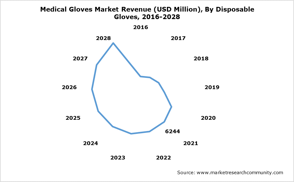 Medical Gloves Market Revenue (USD Million), By Disposable Gloves, 2016-2028