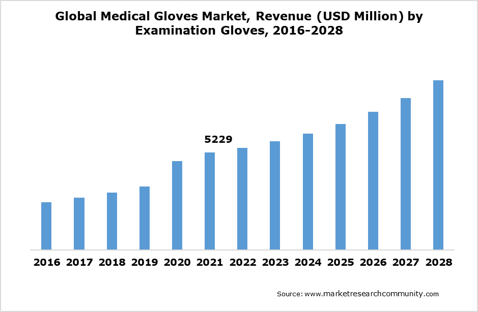 Global Medical Gloves Market, Revenue (USD Million) by Examination Gloves, 2016-2028