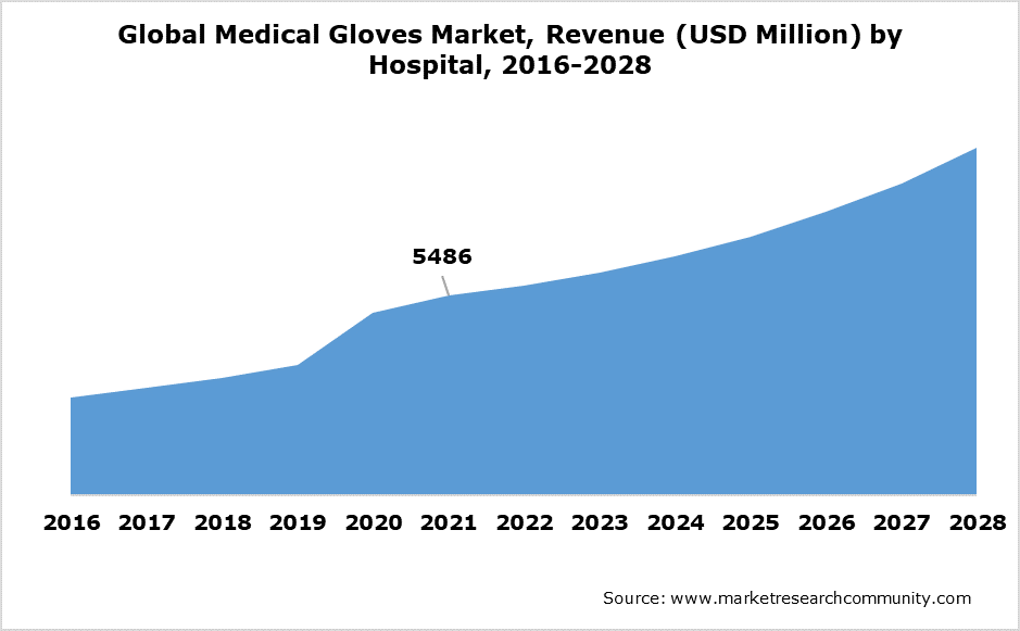 Global Medical Gloves Market, Revenue (USD Million) by Hospital, 2016-2028