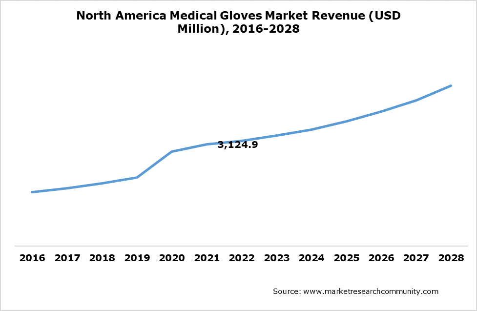North America Medical Gloves Market Revenue (USD Million), 2016-2028 