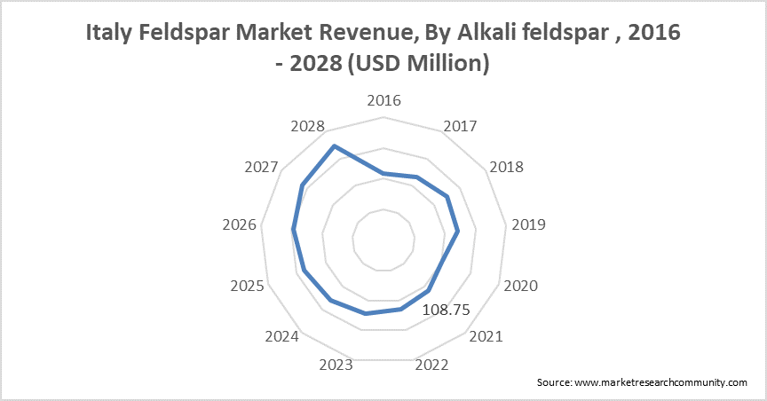 Italy Feldspar Market Revenue, By Alkali feldspar , 2016 - 2028 (USD Million) 