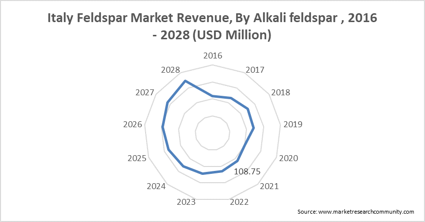 Italy Feldspar Market Size