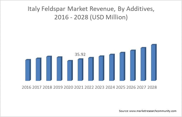 Italy Feldspar Market Revenue, By Additives, 2016 - 2028 (USD Million)