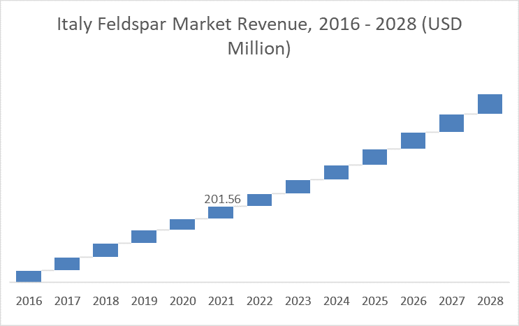 Italy Feldspar Market Revenue, 2016 - 2028 (USD Million)