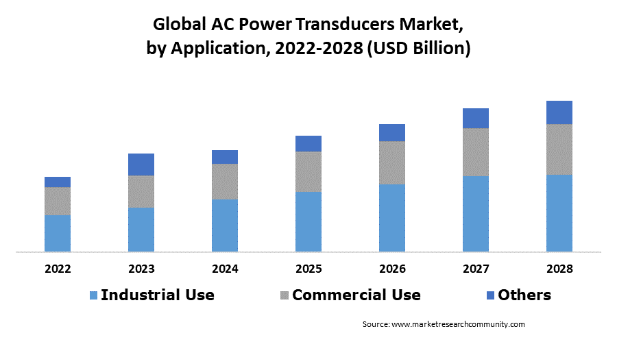 ac power transducers market by application