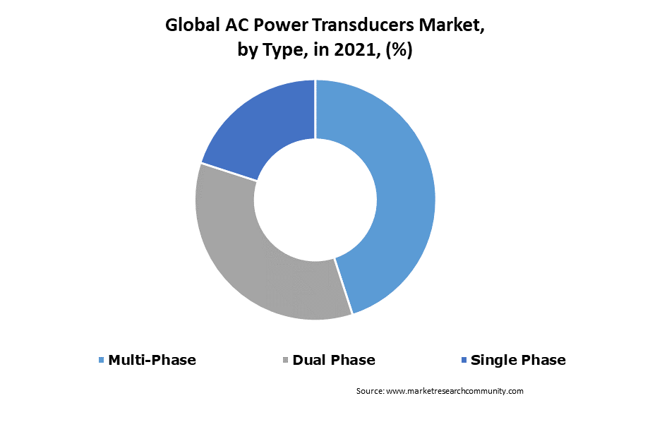 ac power transducers market by type