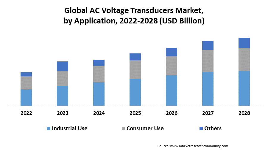ac voltage transducers market by application
