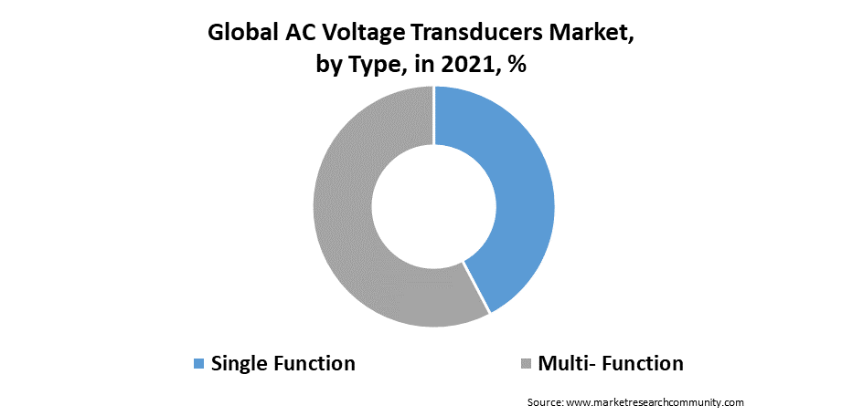 AC Voltage Transducers Market Size