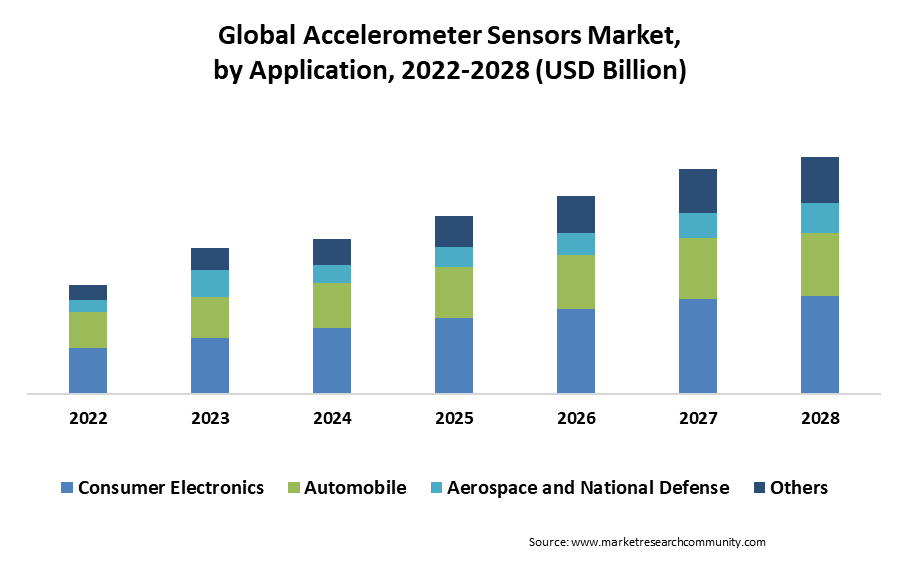 accelerometers sensors market by application