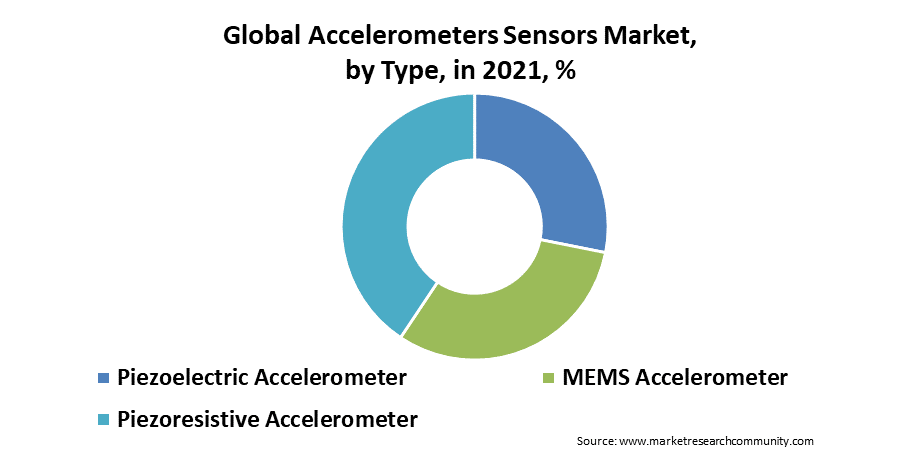 accelerometers sensors market by type