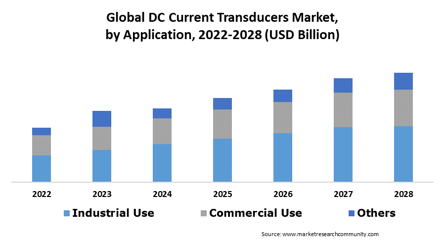 dc current transducers market by application