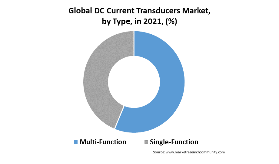 DC Power Transducers Market Size