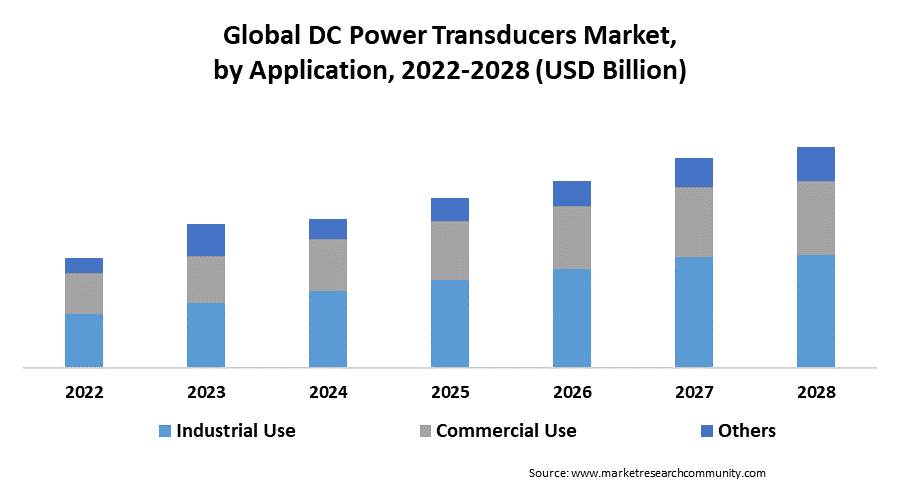 dc power transducers market by application