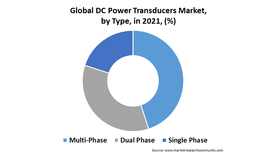 dc power transducers market by type