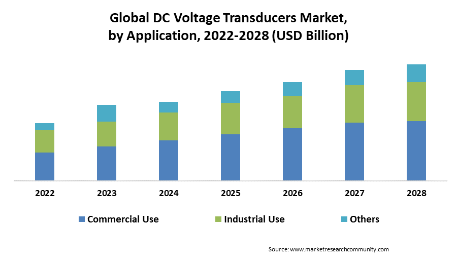 dc voltage transducers market by application