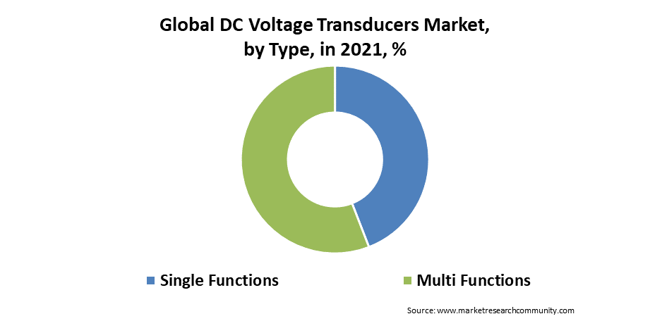 dc voltage transducers market by type