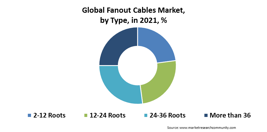 fanout cables market by type