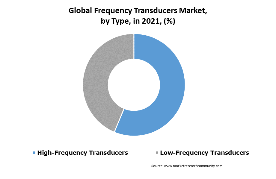 frequency transducers market