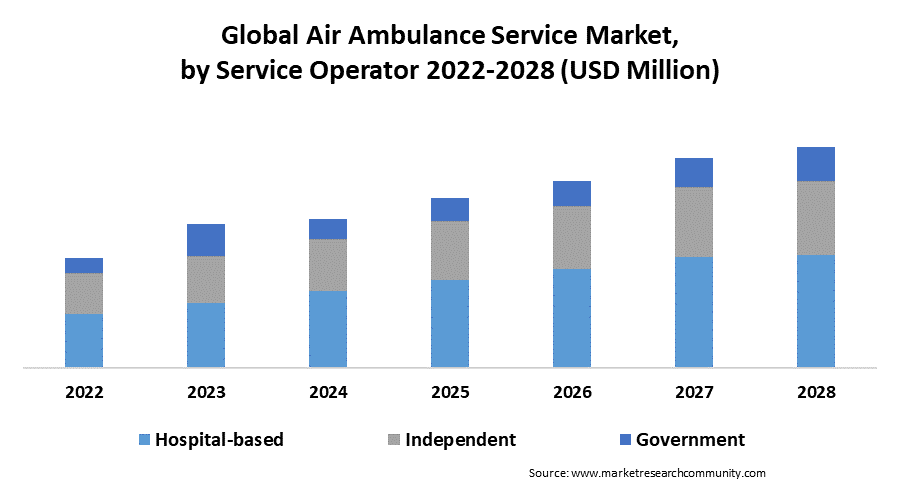 global-air-ambulance-services-market-by-service-operator