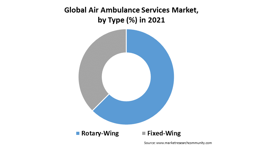 Air Ambulance Services Market Size